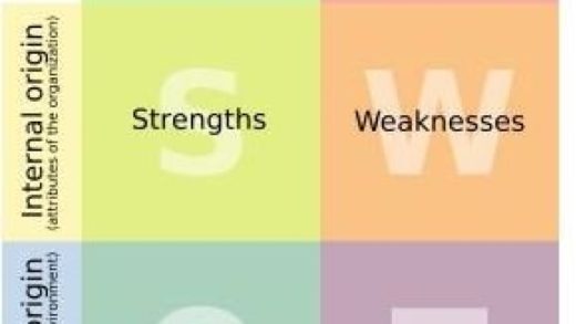 Unleashing Your Business Potential: The Power of SWOT Analysis