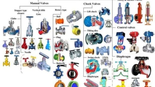 Mastering the Art of Valves and Controls: A Comprehensive Guide